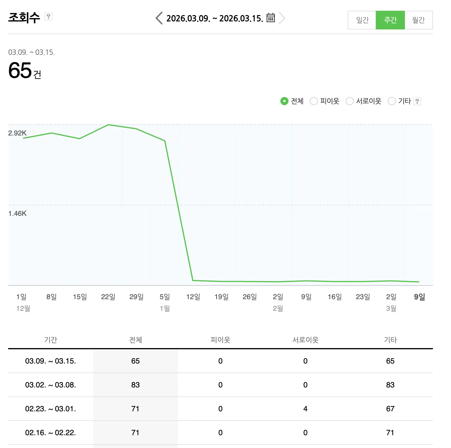 블로그 조회수 늘리기가 안 되고 있습니다