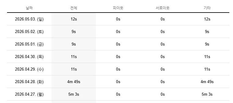 블로그 조회수늘리기 체류시간