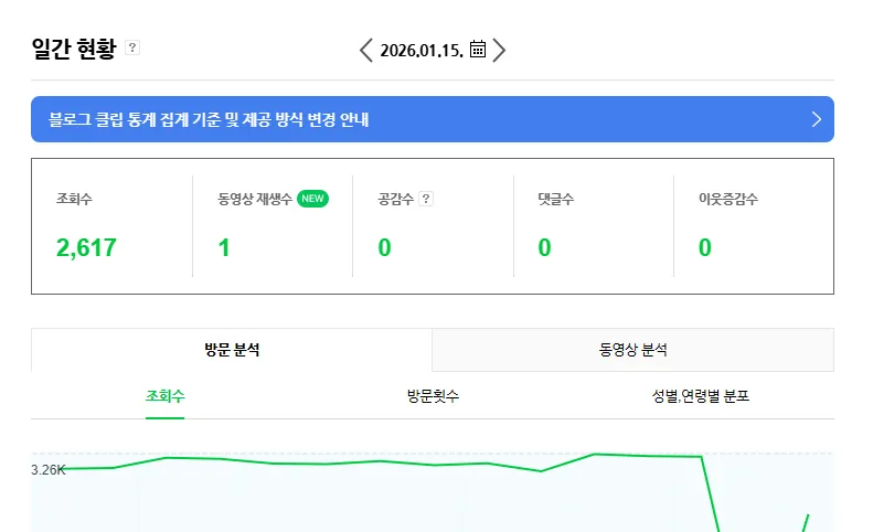 방문자 미달!